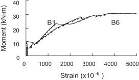 Comparison of the strain.