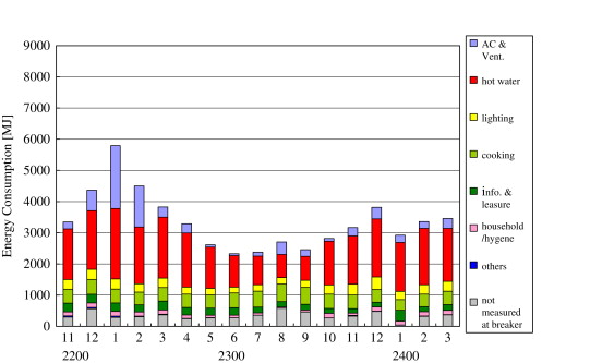 Annual variations in hot water energy consumption in Japan (AIJ, 2006).