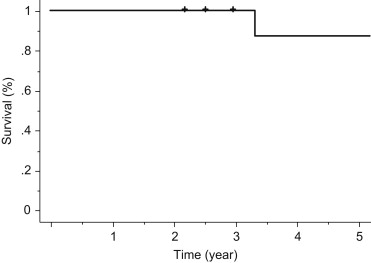 Survival curve of operation for carcinoid tumors. Hash marks represent censored ...