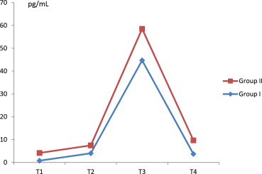 TNF-α exchange ratio. CPB = cardiopulmonary bypass; T1 = just after the ...