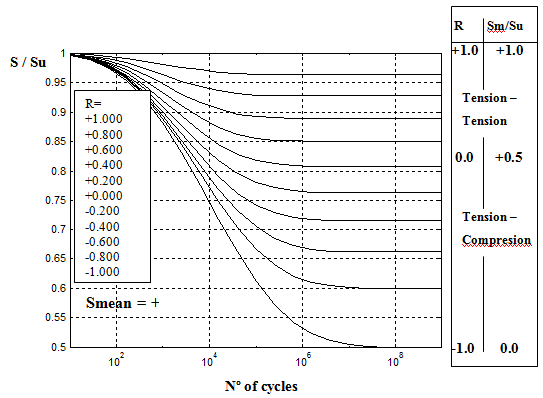 Proposed S-N  curves for different values of R=(Smin/Sₘₐₓ). [2