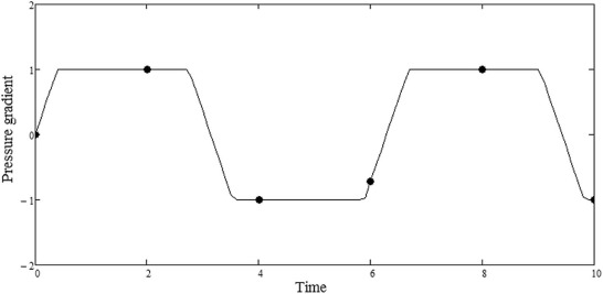 Triangular pressure waveform configuration.