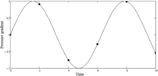 Sinusoidal pressure waveform configuration.