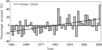 Variations of annual precipitation percentage anomalies in Xinjiang during ...