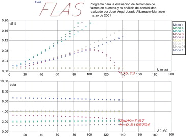 Evolución de los autovalores aeroelásticos en función de la velocidad de viento.