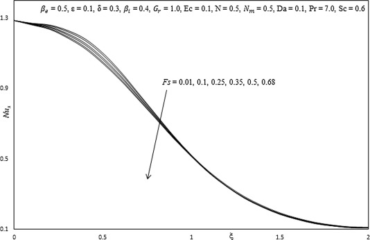 Influence of Fs on Nusselt number.