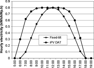 Figure 9.