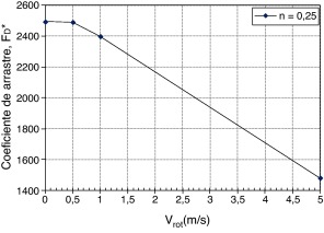 Fluido de Herschel-Bulkley, n=0,25, cilindro en movimiento. Coeficiente de ...