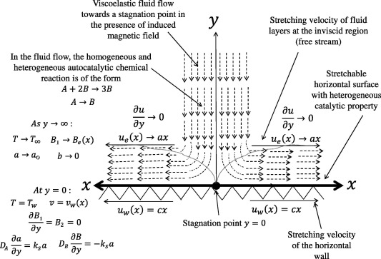 Physical configuration and coordinate system.