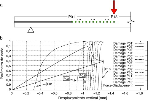 Evolución del parámetro de daño en distintos puntos de la viga.