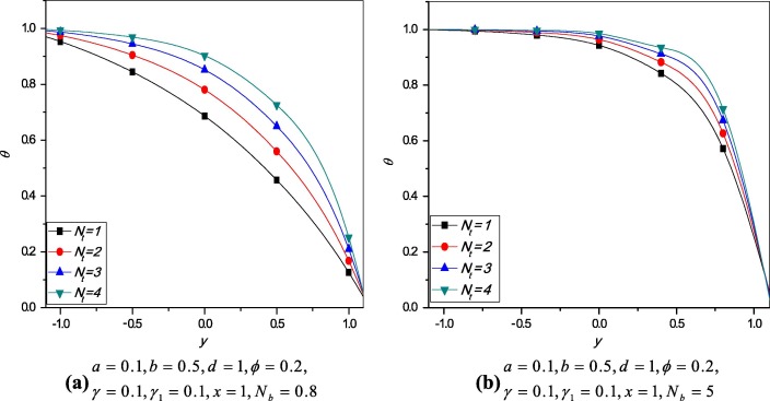 Variation of temperature profile θ for different values of Nt.