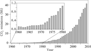 Annual CO2 emissions from aircrafts of China’s civil aviation during 1960–2009