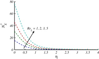 Effects of ReL on NE∗ when K=0.5,Pr=7,BrΩ∗-1=1 at x=0.2.