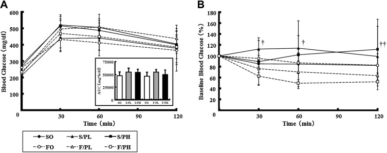 Oral glucose tolerance tests (OGTTs) and insulin tolerance tests (ITTs) in ...