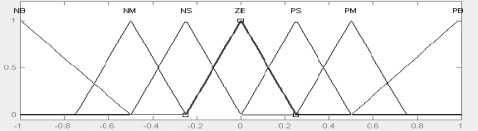 Membership functions of inputs (e, Δe).