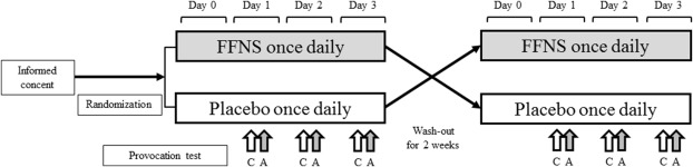 Study design. Subjects received a nasal provocation test with control discs (C) ...