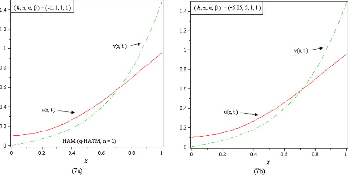 (a)–(b) Show the comparative behaviors of u(x,t) and v(x,t) at t=0.05 versus ...