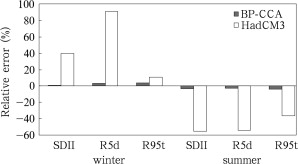 Simulated relative errors (%) of area-averaged extreme precipitation indices ...
