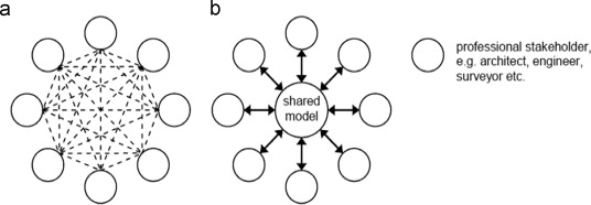 Idealized information flows between different professionals on a project (a) ...