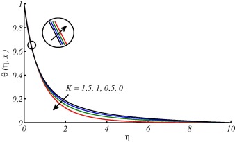 Effects on temperature profile due to different values of K while Pr=0.7 and ...