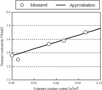 Thermal conductivity of concrete.
