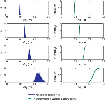 Histogramas para los dsi y comparación con una variable aleatoria gaussiana.