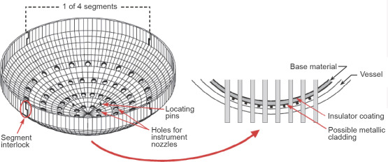 Conceptual design of the in-vessel core catcher for APR1400 [13].