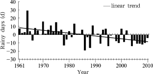 Variations of annual rainy days anomaly for Central China from 1961 to 2010
