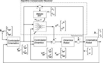 Estructura de control adaptable.