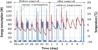 Energy consumption of air-conditioner in Room A.