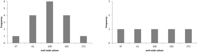 End node values of underlying asset value for non-recombining lattice (left) and ...