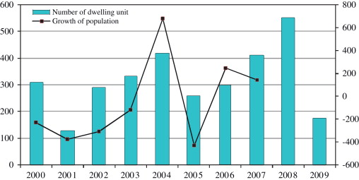 Relationship between supply of condominiums and growth of population in C.D. ...