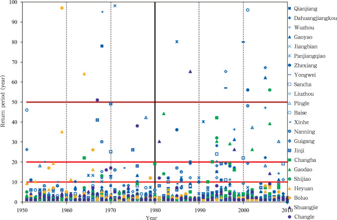 Occurrence of floods at the 23 stations in the Pearl River Basin during ...