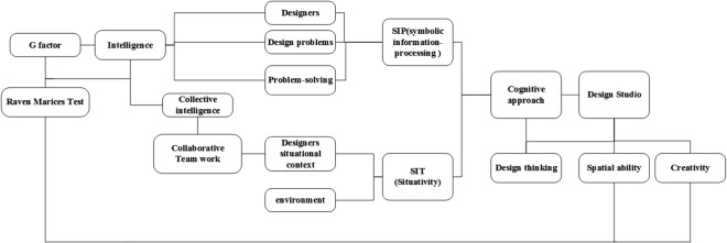 Connections between cognitive approaches of design and intelligence approaches.