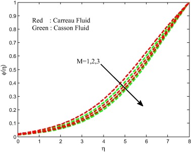 Concentration field for different values of magnetic field parameter.