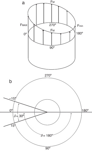 a)Distribución angular de la fuerza desequilibrada; b)disposición de las ...