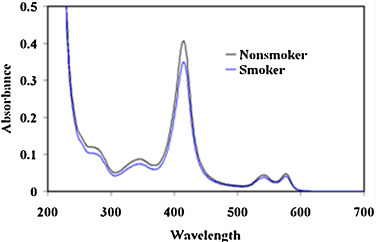 Decrease in Soret band of Hb isolated from blood of moderate smokers compared to ...
