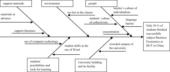 Ishikawa diagram.
