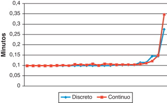 Tiempo de recorrido de arcos de la calle9 (casod).
