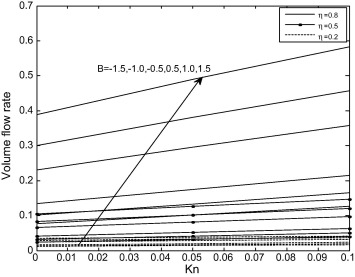 Variation of volume flow rate with Kn at different values of B.