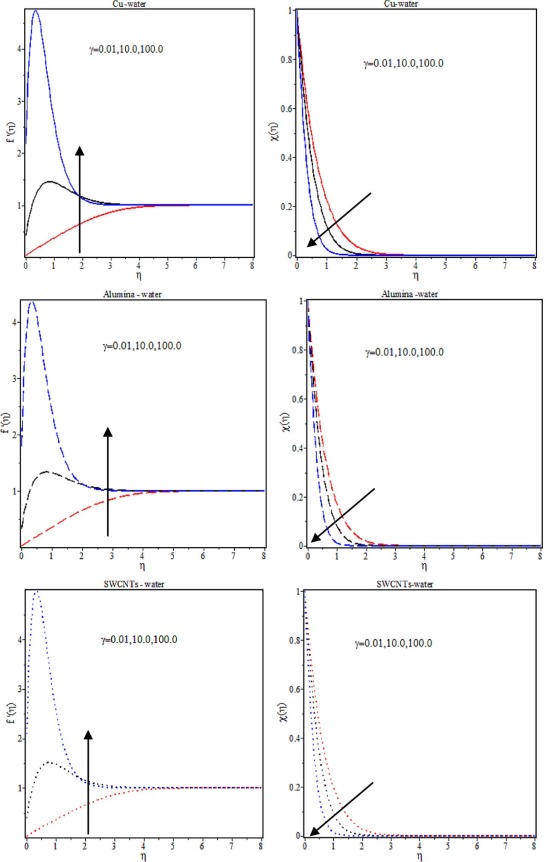 Buoyancy ratio on velocity and concentration profiles with ...