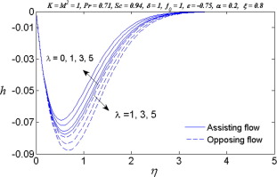 Variation of λ on the microrotation h.