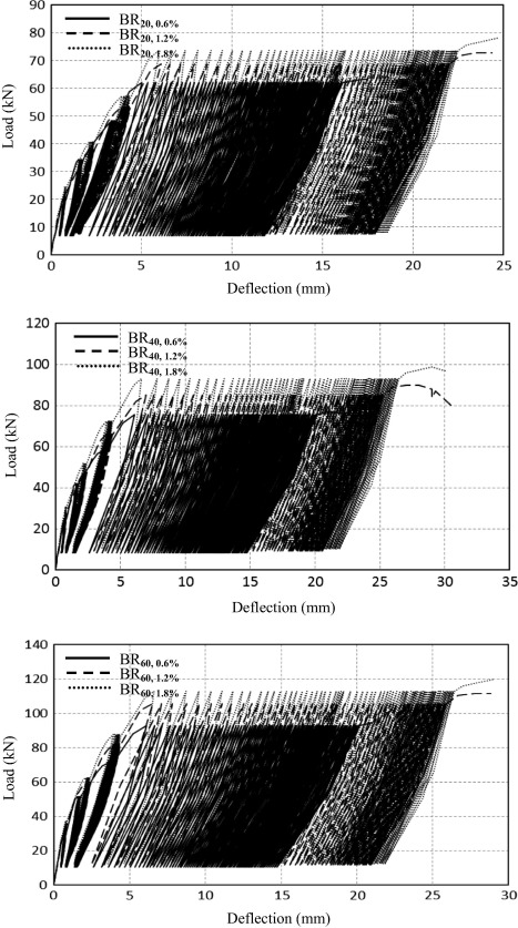 Load–deflection hysteresis loops for Group (II).