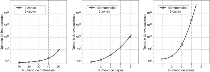 Representación del crecimiento de las evaluaciones con el aumento del número de ...