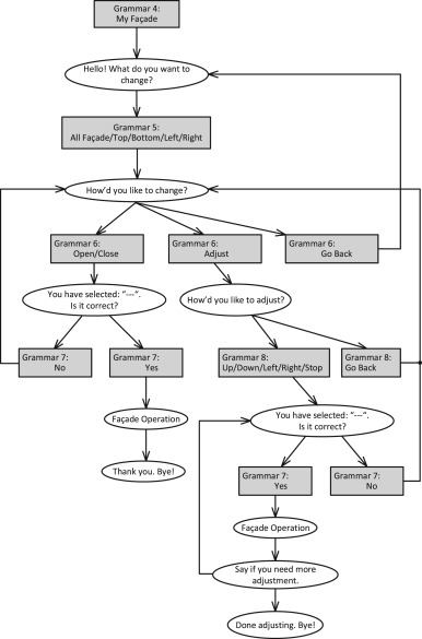Interaction diagram. Rectangles: possible user inputs (grammars). Ellipses: ASF ...