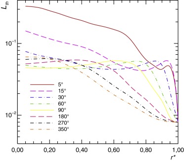 Comportamento do comprimento de entrada térmica para diversos formatos de setor ...