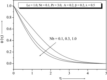 Concentration profile for different values of Nb.