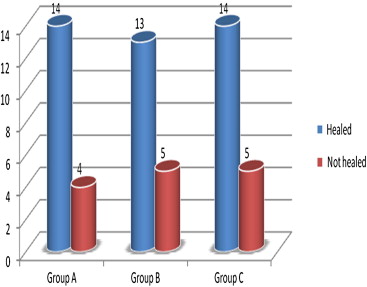 Improvement ratios between groups.