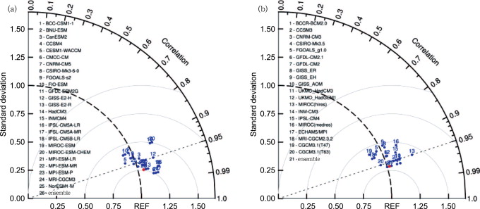 Taylor diagrams of the simulated spatial distribution of the 20-year-mean ...