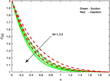Velocity profiles for different values of M.